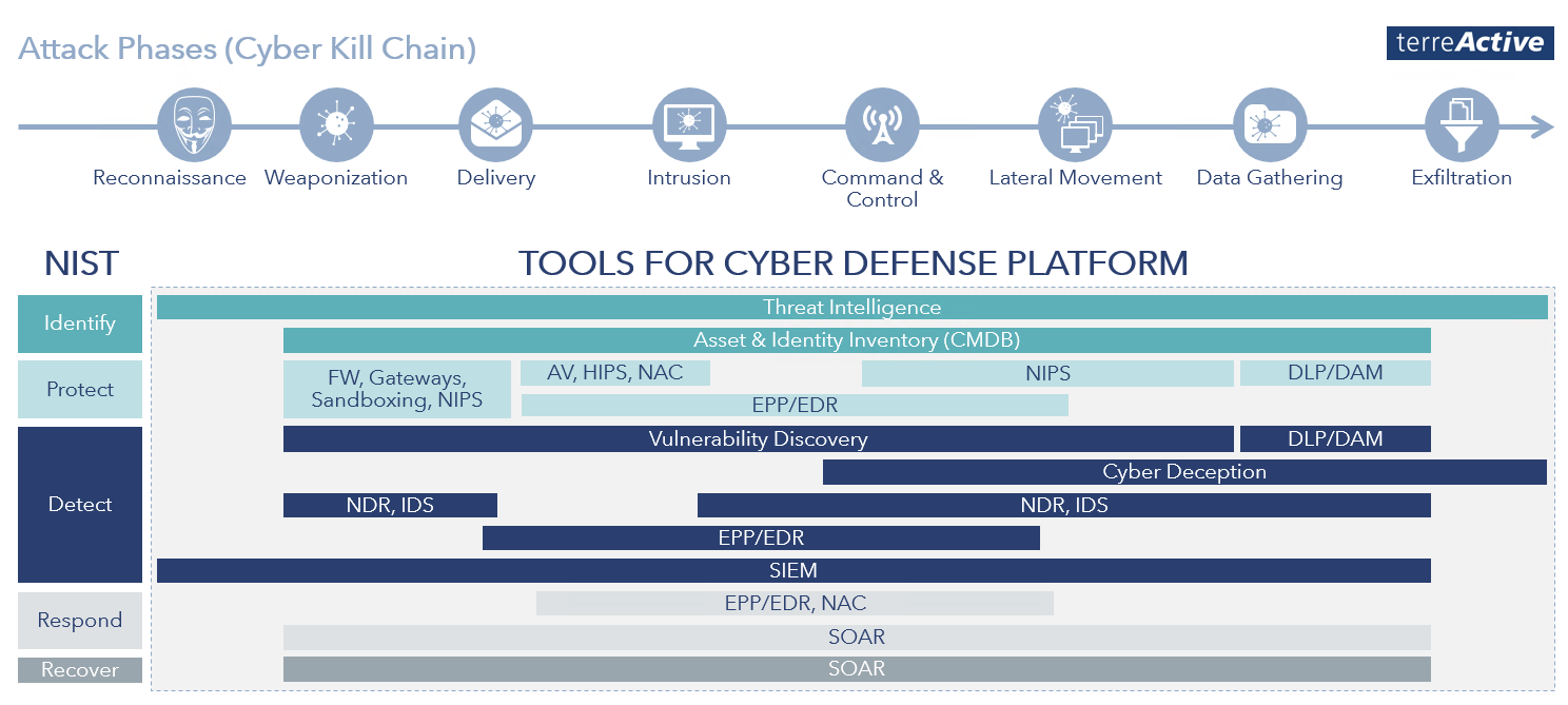 Tools for Cyber Defense Platform